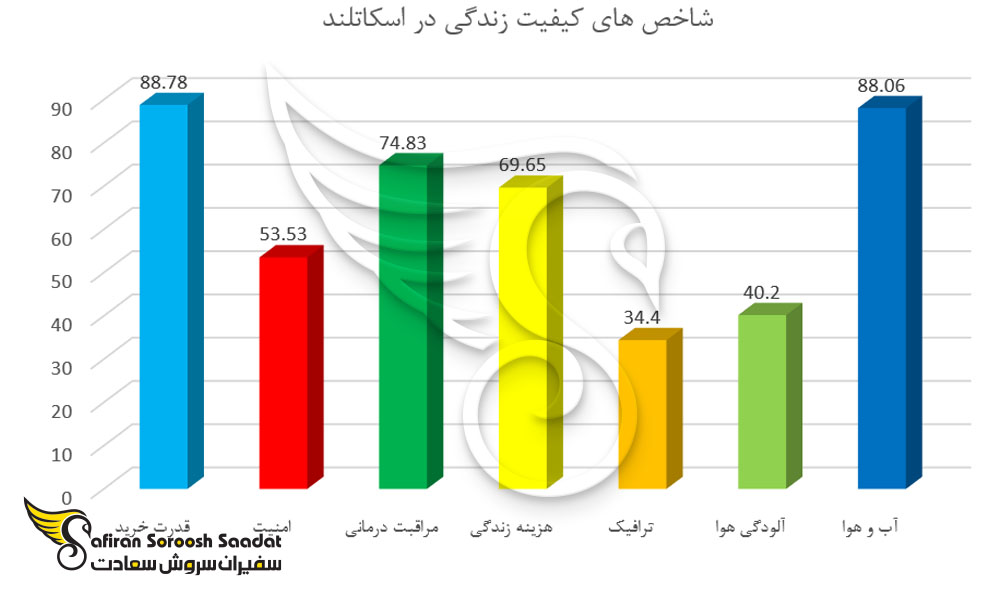 شاخص کیفیت زندگی در اسکاتلند