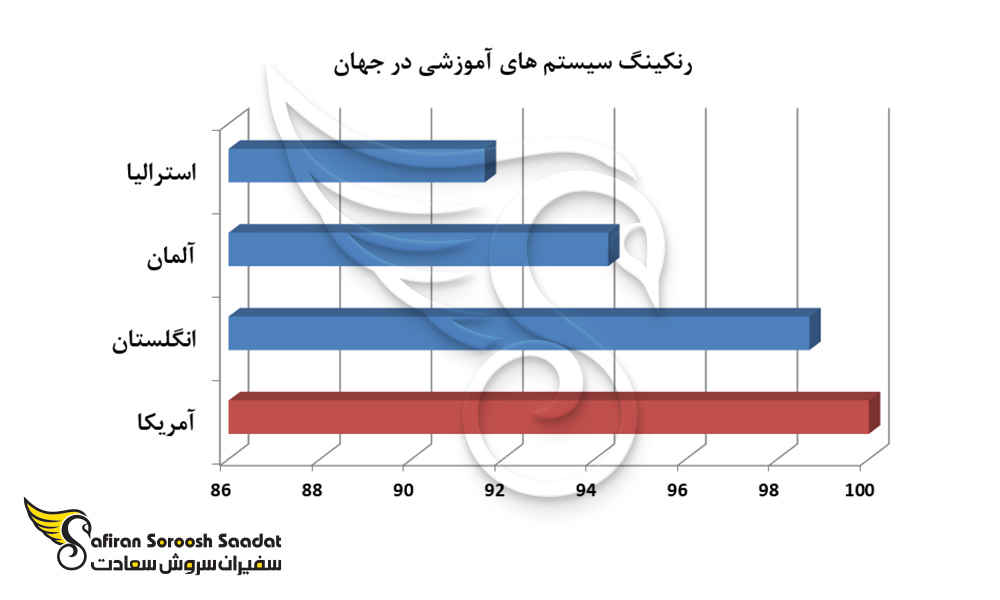 رنکینگ سیستم های آموزشی در جهان