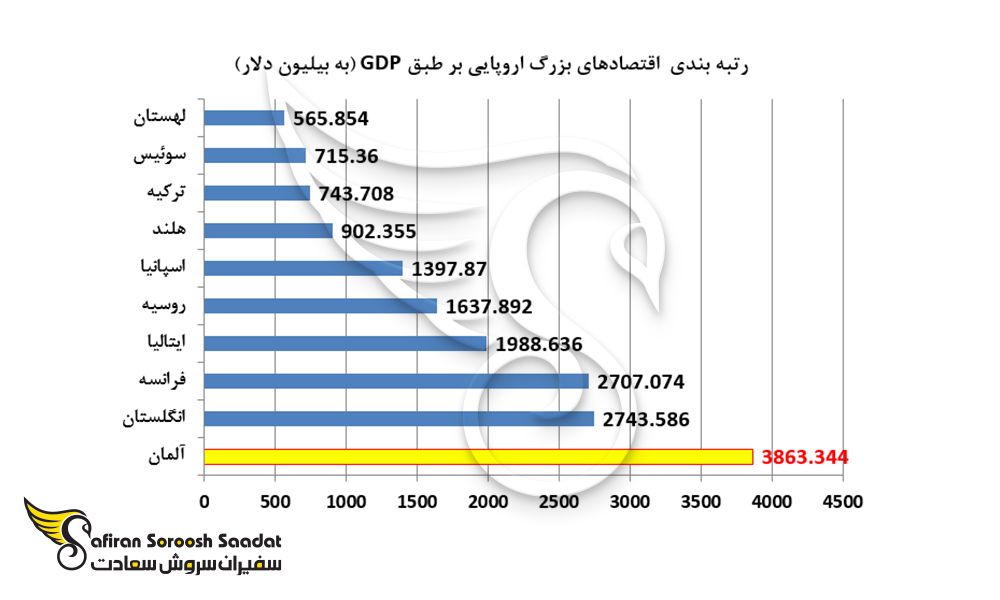 رتبه بندی اقتصادهای بزرگ اروپایی بر طبق GDP