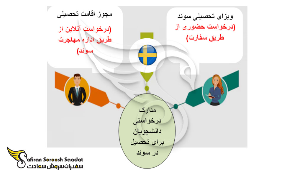 مدارک لازم برای ویزای تحصیلی سوئد