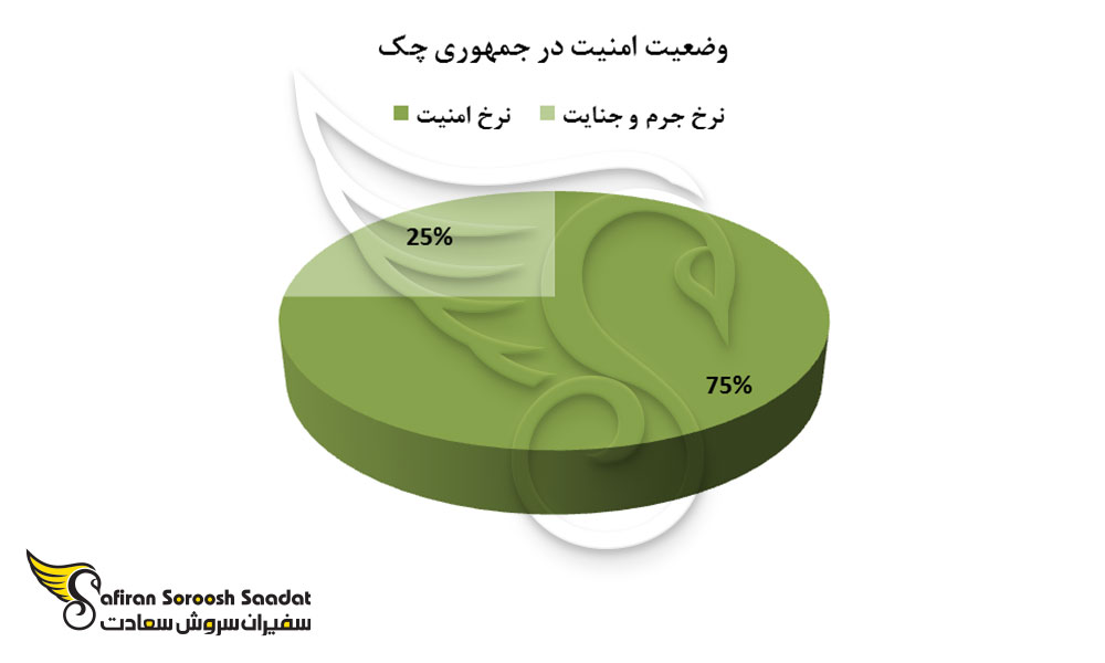 سطح امنیت در چک