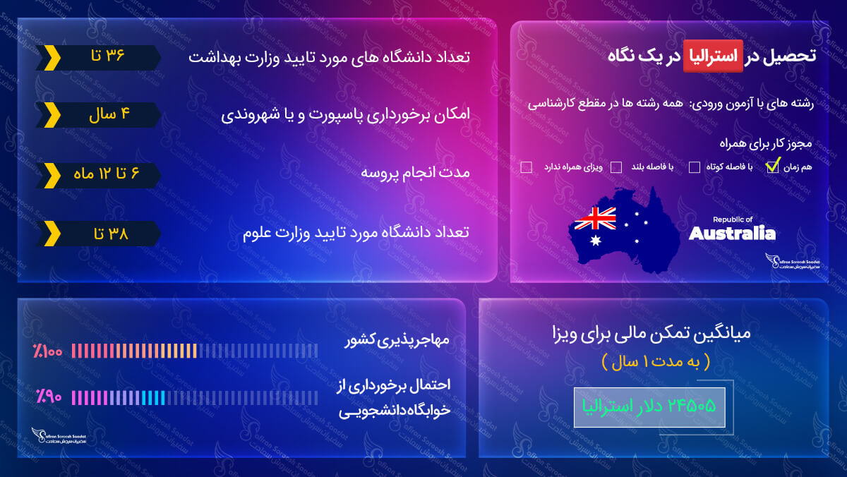 تحصیل در استرالیا
