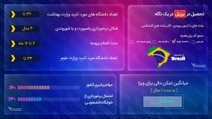 تحصیل در برزیل
