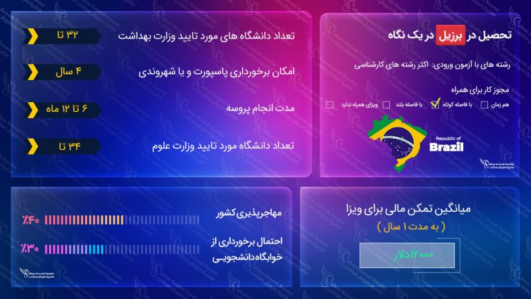 تحصیل در برزیل