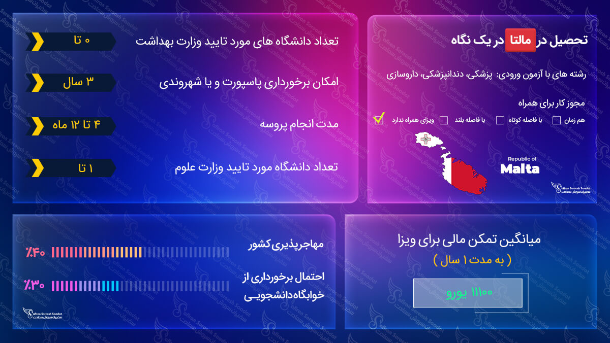 تحصیل در مالتا