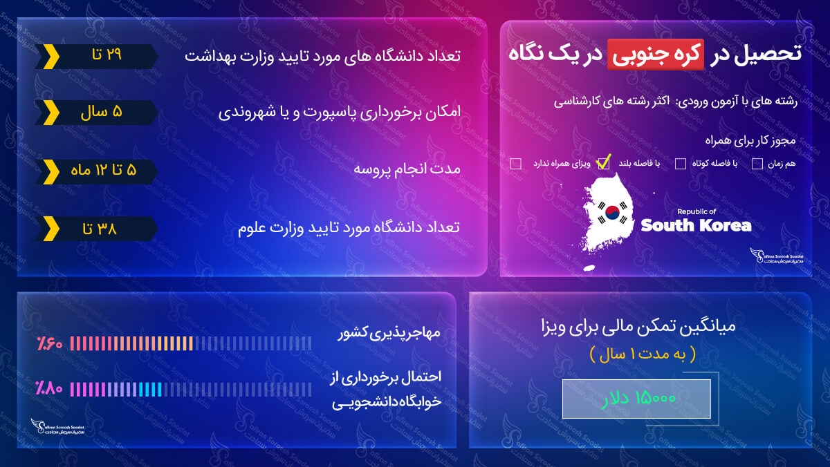 مزایای تحصیل در کره جنوبی تحصیل در کره جنوبی