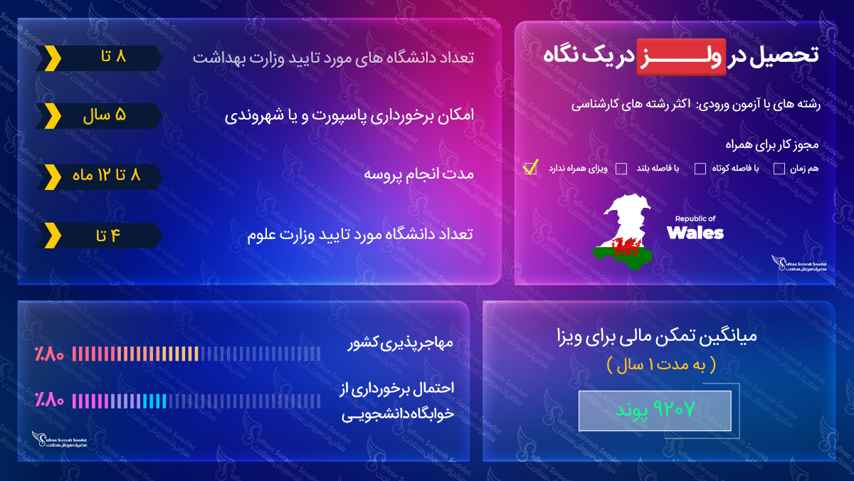 شرایط تحصیل در ولز تحصیل در ولز