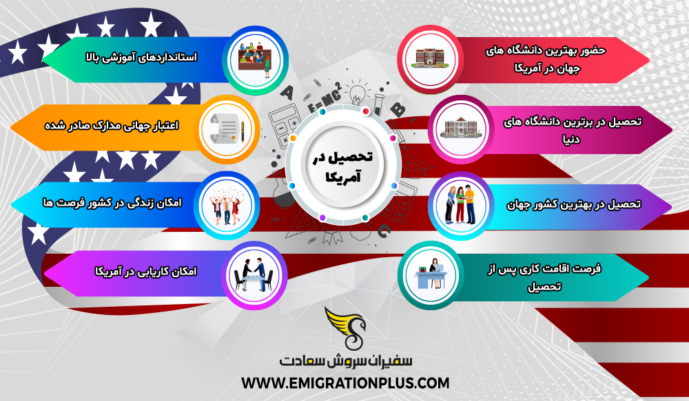 اینفوگرافیک تحصیل در آمریکا