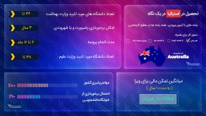 ویزای تحصیلی استرالیا