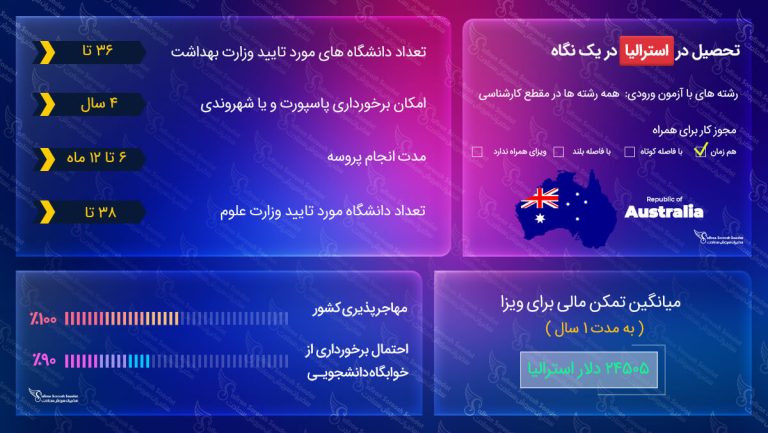 ویزای تحصیلی استرالیا