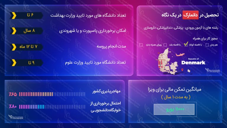 ویزای تحصیلی دانمارک