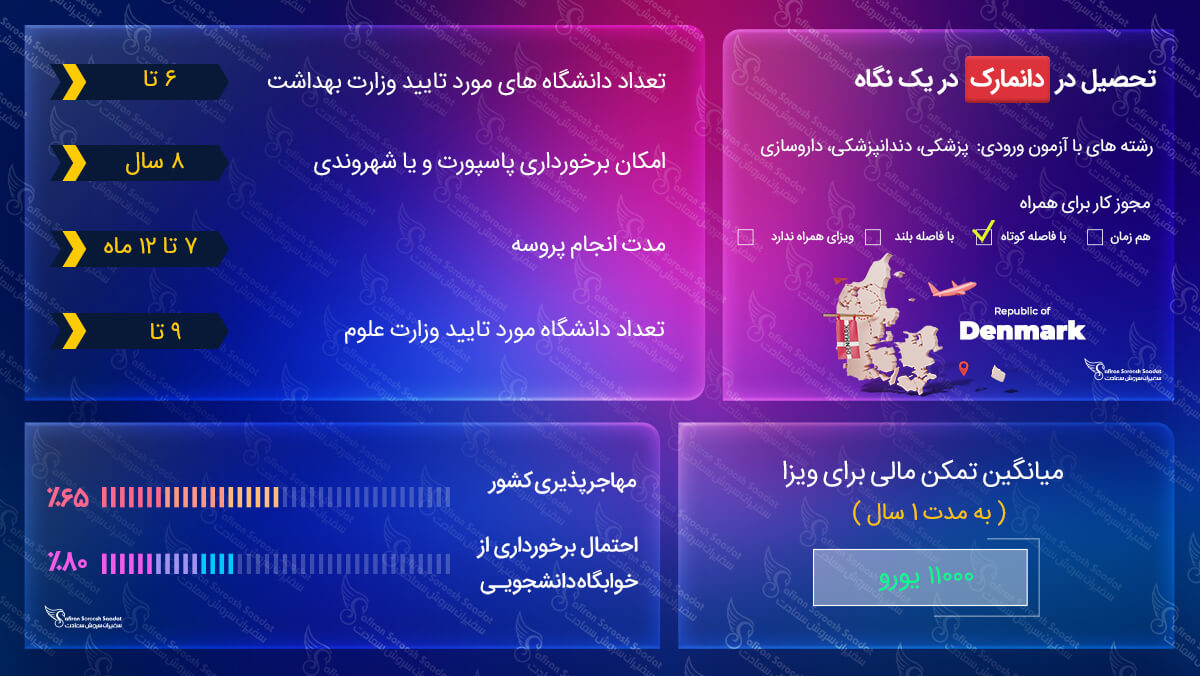 ویزای تحصیلی دانمارک