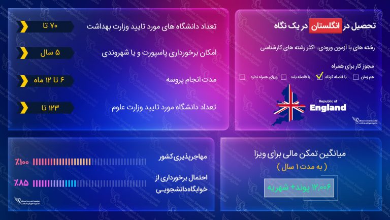 ویزای تحصیلی انگلستان