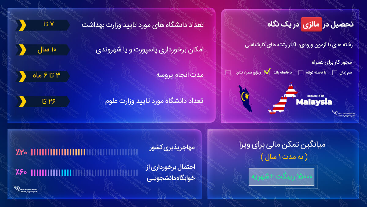 ویزای تحصیلی مالزی