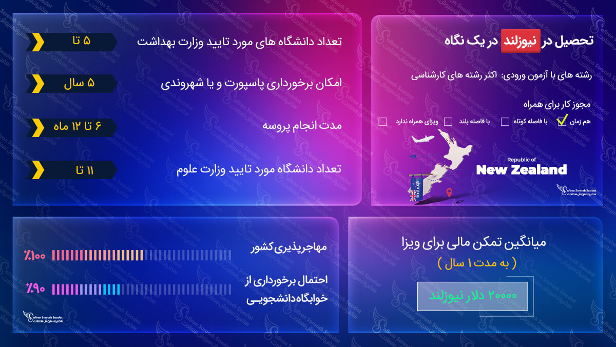 ویزای تحصیلی نیوزلند