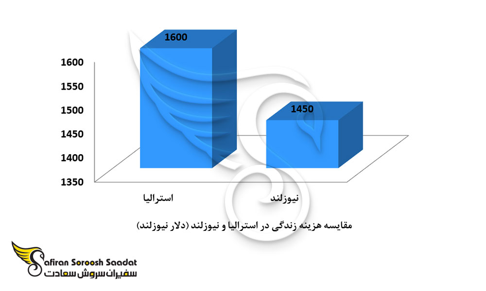 میزان هزینه زندگی در نیوزلند
