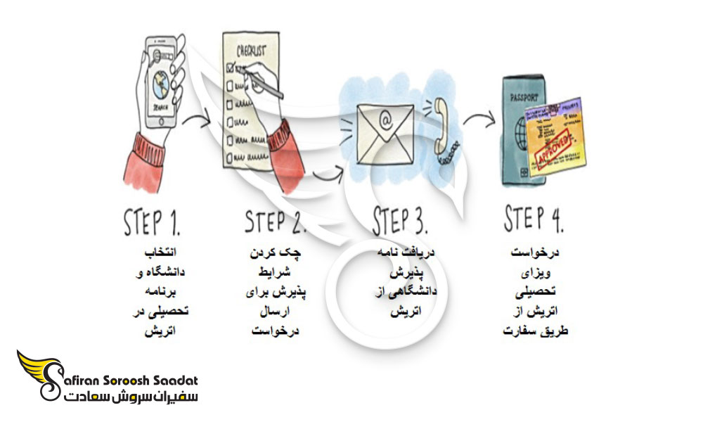 آسانترین راه مهاجرت به اتریش