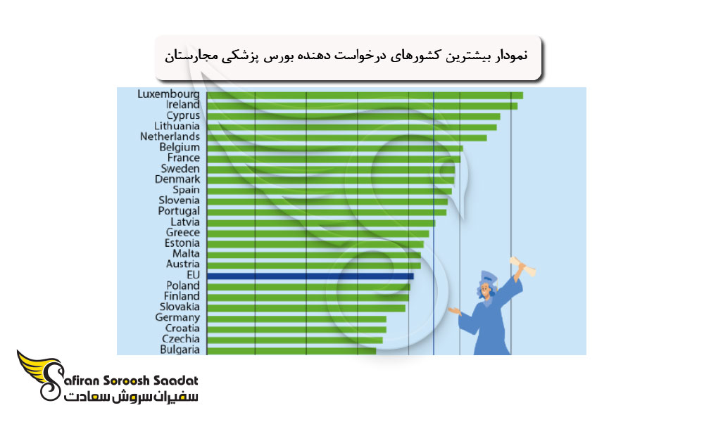 بیشترین کشورهای درخواست دهنده بورس پزشکی مجارستان