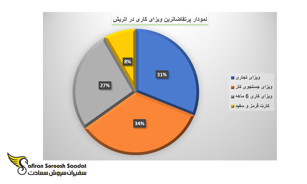 پرتقاضاترین ویزای کاری در اتریش