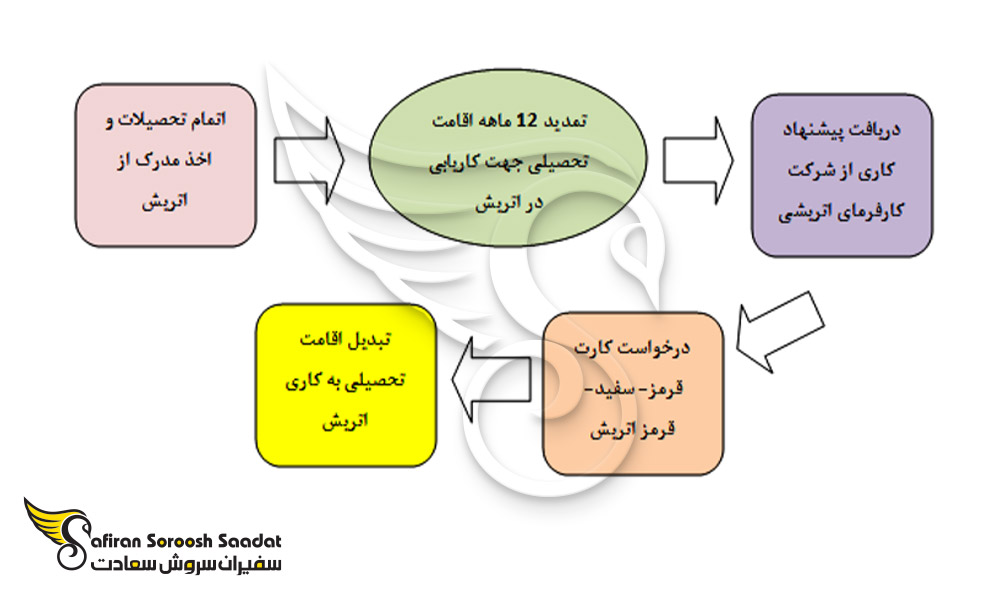 the-process-of-converting-study-residence-to-austrian-work