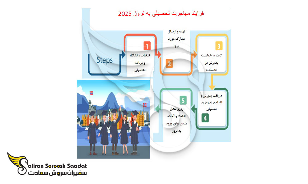 فرآیند مهاجرت تحصیلی به نروژ