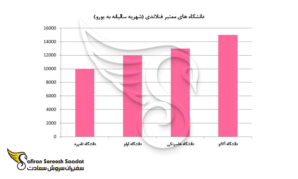 هزینه تحصیل در دانشگاه های معتبر فنلاندی