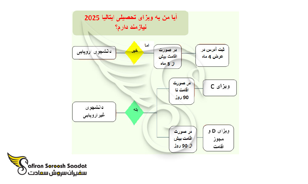 انواع ویزای تحصیلی ایتالیا