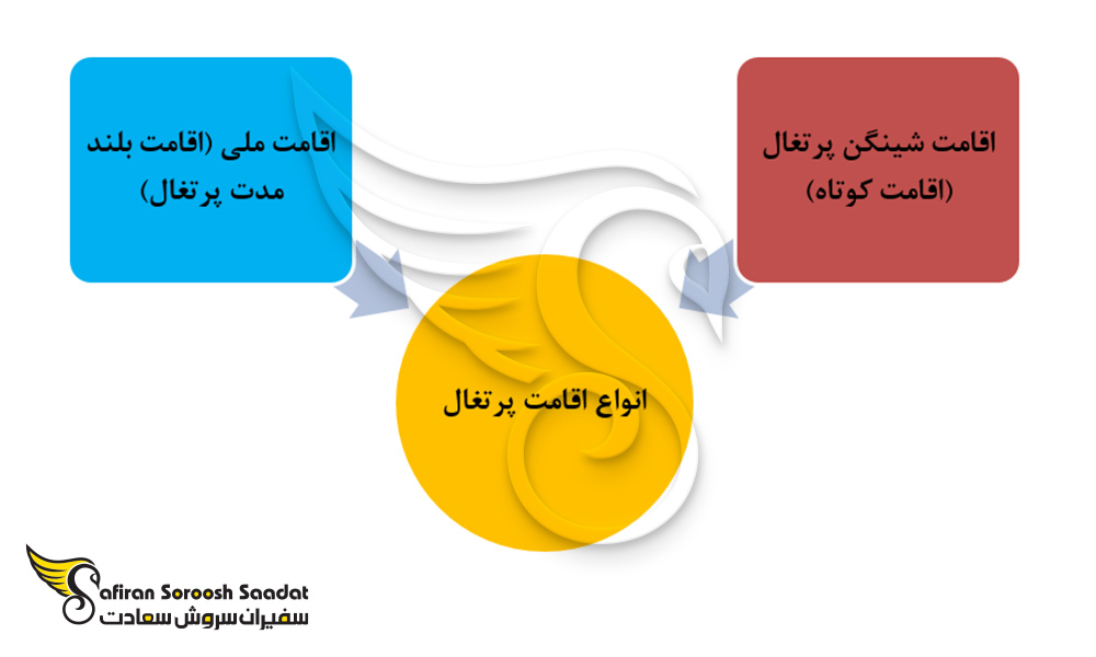 انواع ویزای اقامت پرتغال
