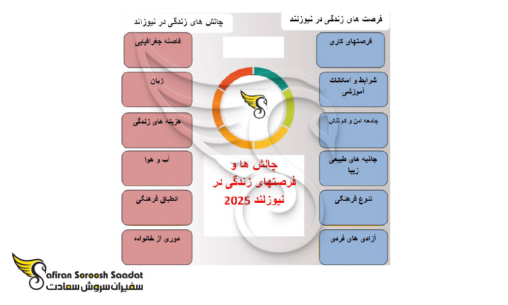 انواع ویزا برای مهاجرت به نیوزلند