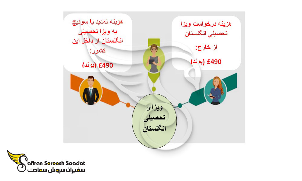 هزینه ویزای تحصیلی انگلستان