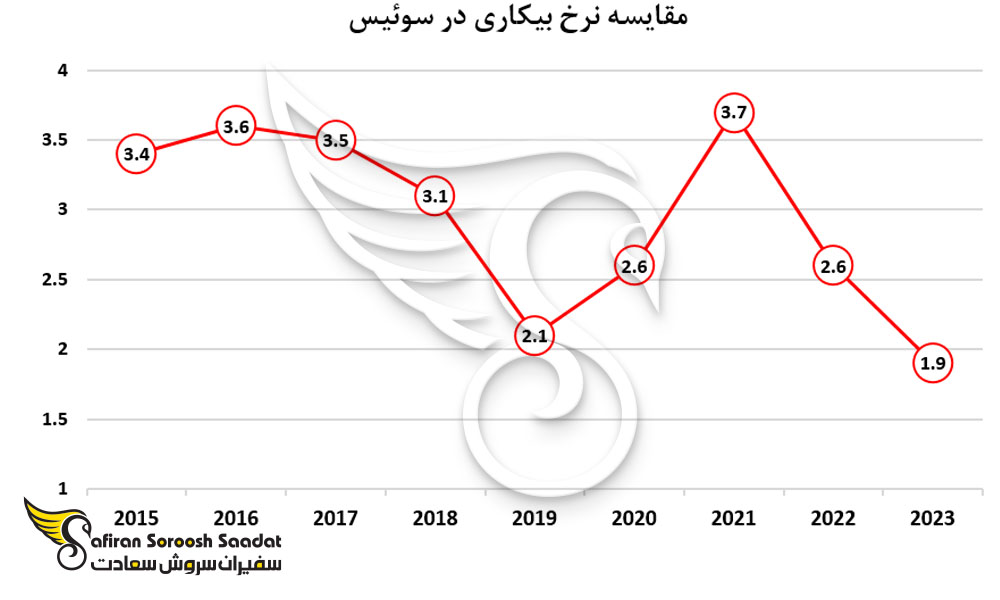 مقایسه نرخ بیکاری در سوئیس
