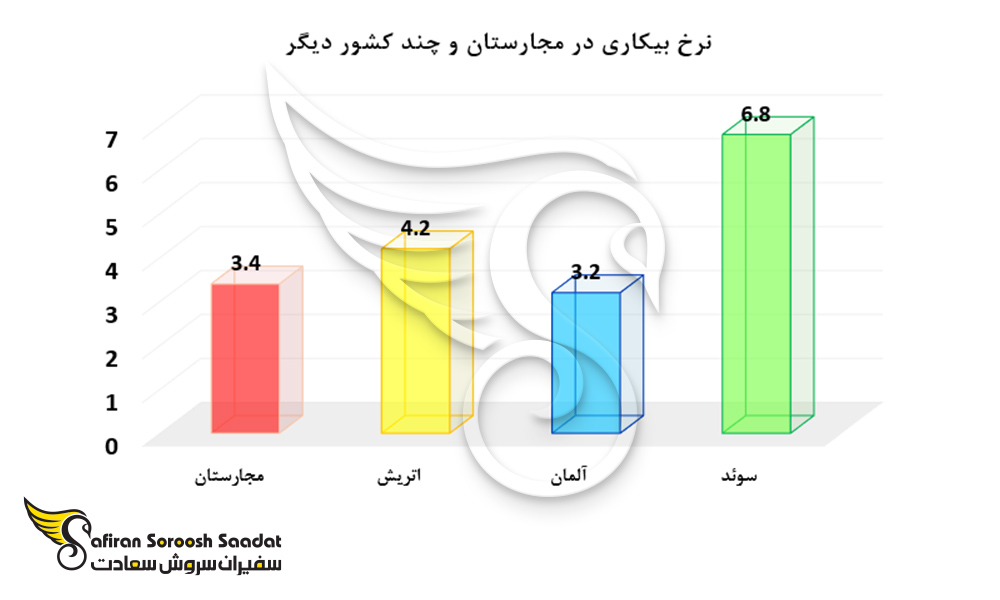 نرخ بیکاری در مجارستان و چند کشور دیگر