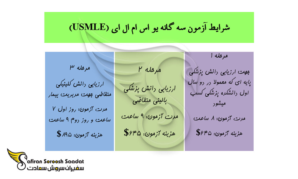 شرایط آزمون سه گانه USMLE
