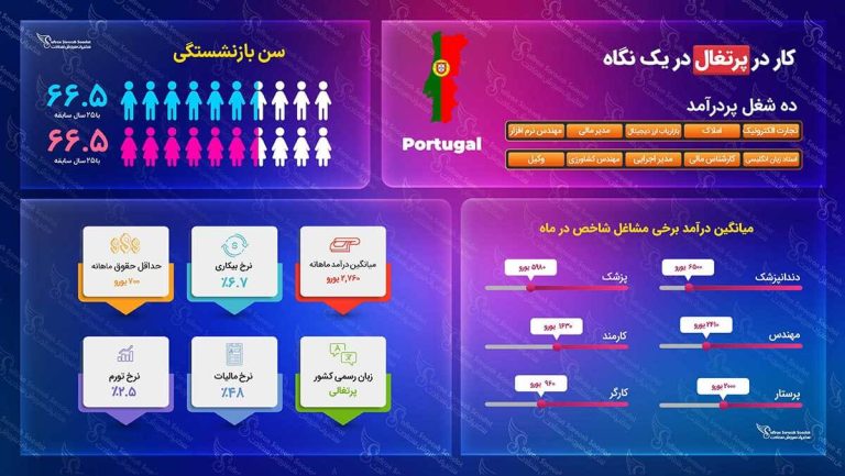 کار در پرتغال