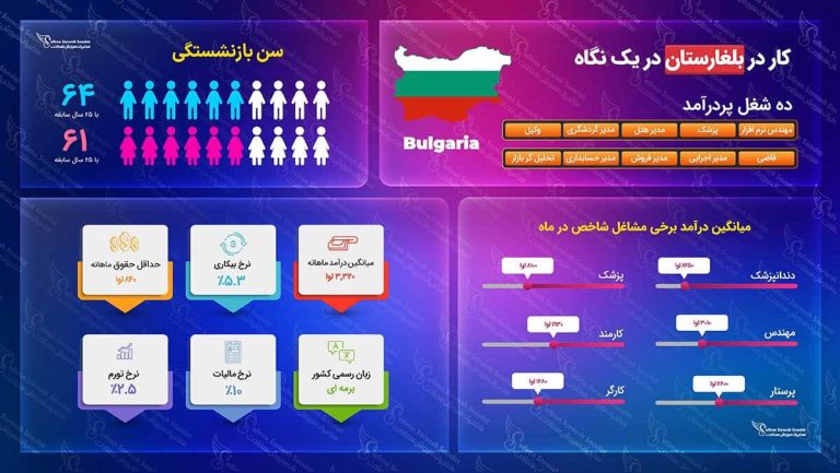 ویزای کاری بلغارستان