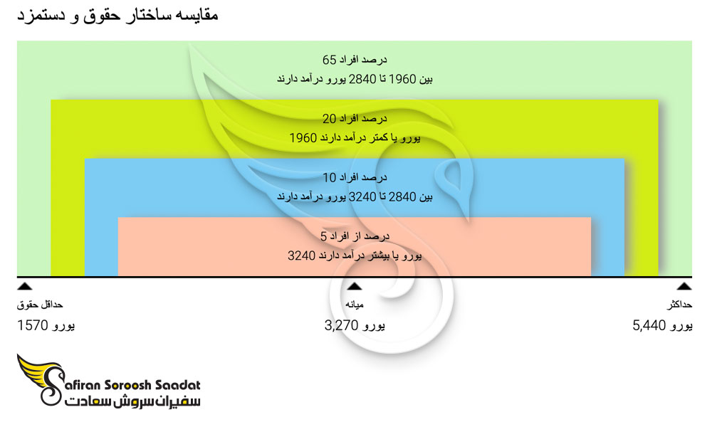 مقایسه ساختار دستمزد و درآمد مهندسان در آلمان