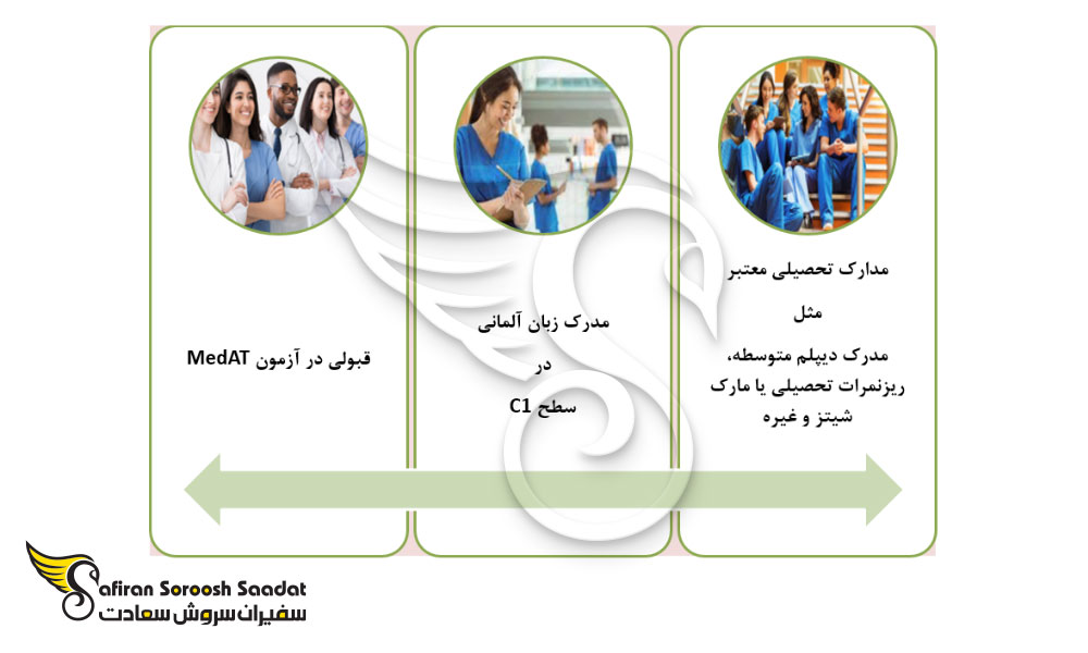 ضوابط پذیرش در دانشگاه های پزشکی در اتریش