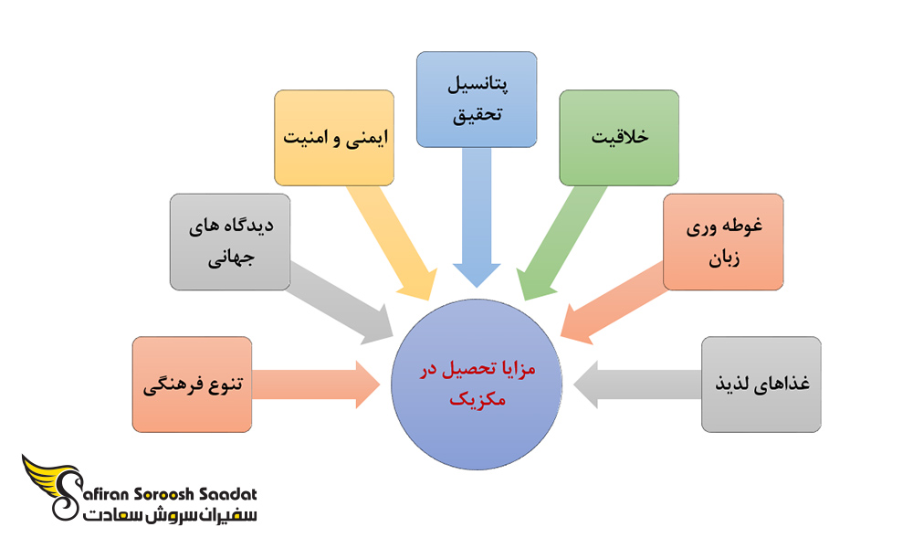 مزایای تحصیل در مکزیک