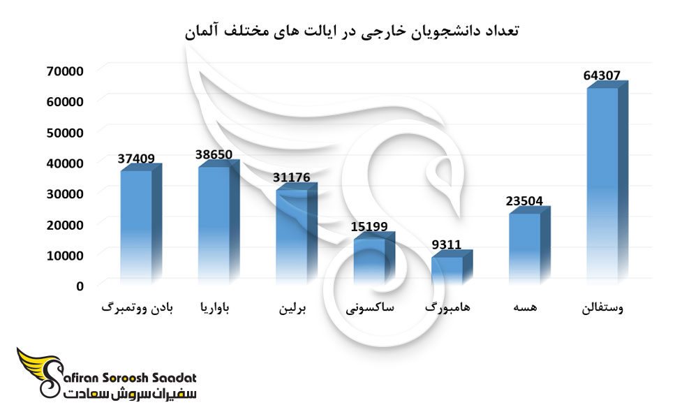 تعداد دانشجویان خارجی در ایالت های مختلف آلمان