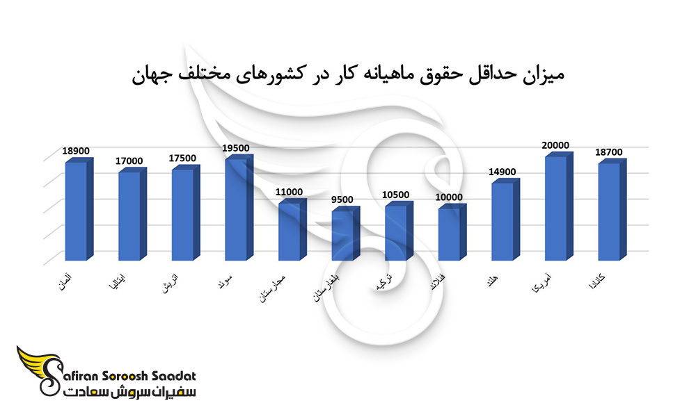 میزان حداقل حوقق کار در ترکیه را با کشورهای مختلف