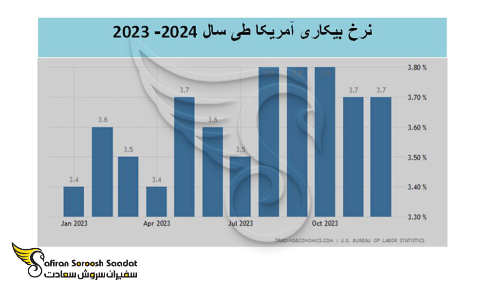 تحلیل نرخ بیکاری در کشور آمریکا
