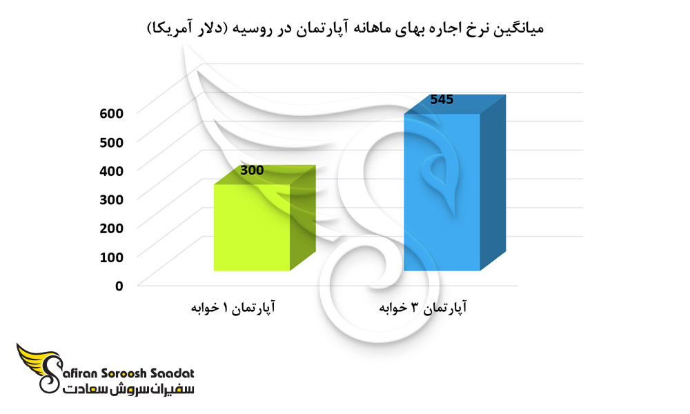 میانگین نرخ اجاره بهای آپارتمان در روسیه