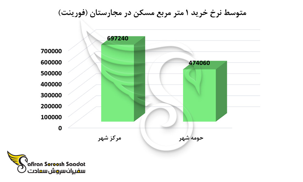 متوسط نرخ خریداری آپارتمان در مجارستان