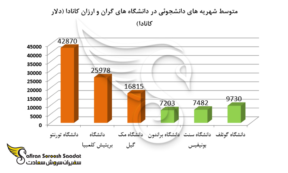 متوسط شهریه های دانشجوئی در دانشگاه های گران و ارزان کانادا