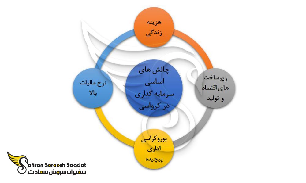 چالش های اساسی سرمایه گذرای در کرواسی