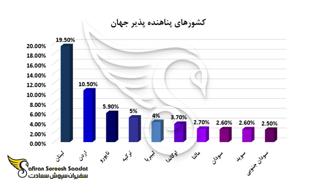 بیشترین تعداد پذیرش پناهنده در جهان