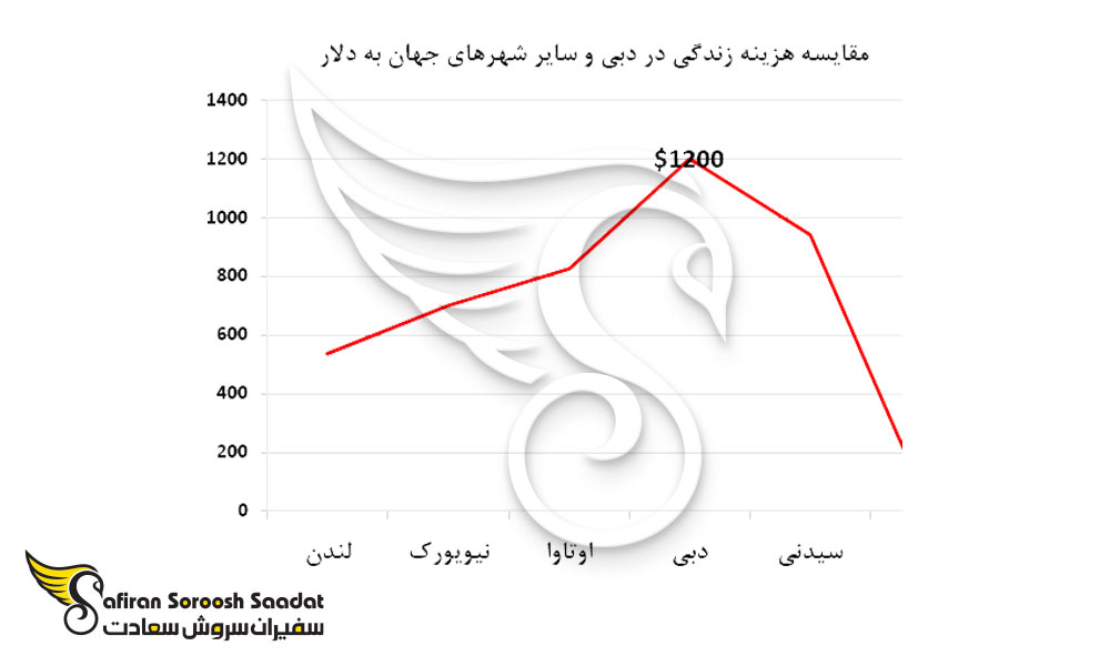 مقایسه هزینه زندگی در دبی و سایر شهرهای جهان