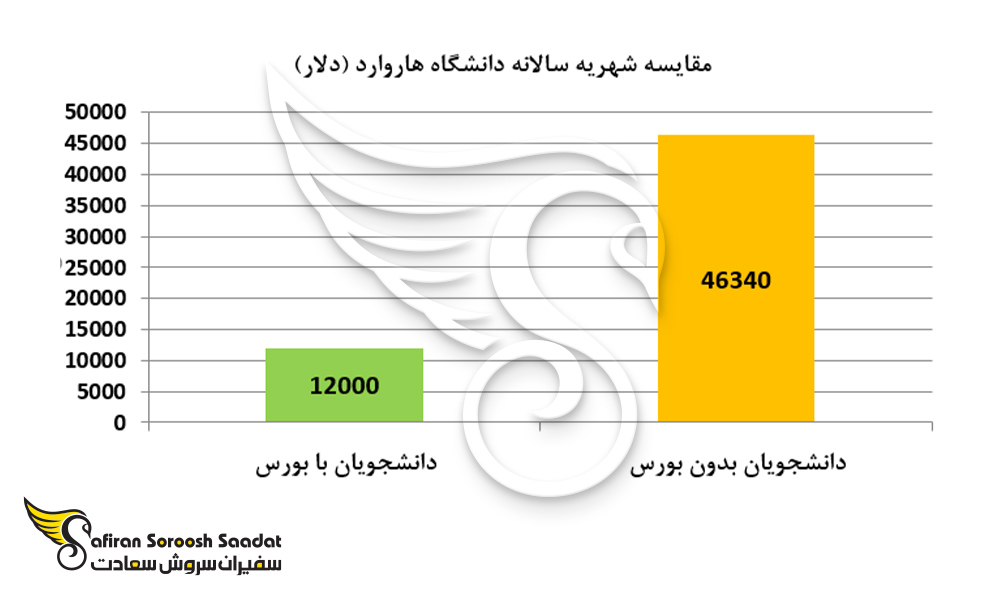 مقایسه شهریه سالانه دانشگاه هاروارد