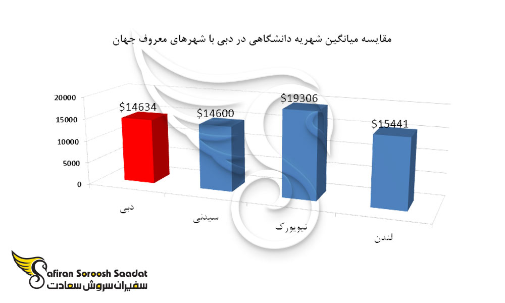 مقایسه میانگین شهریه دانشگاهی در دبی با شهرهای معروف جهان