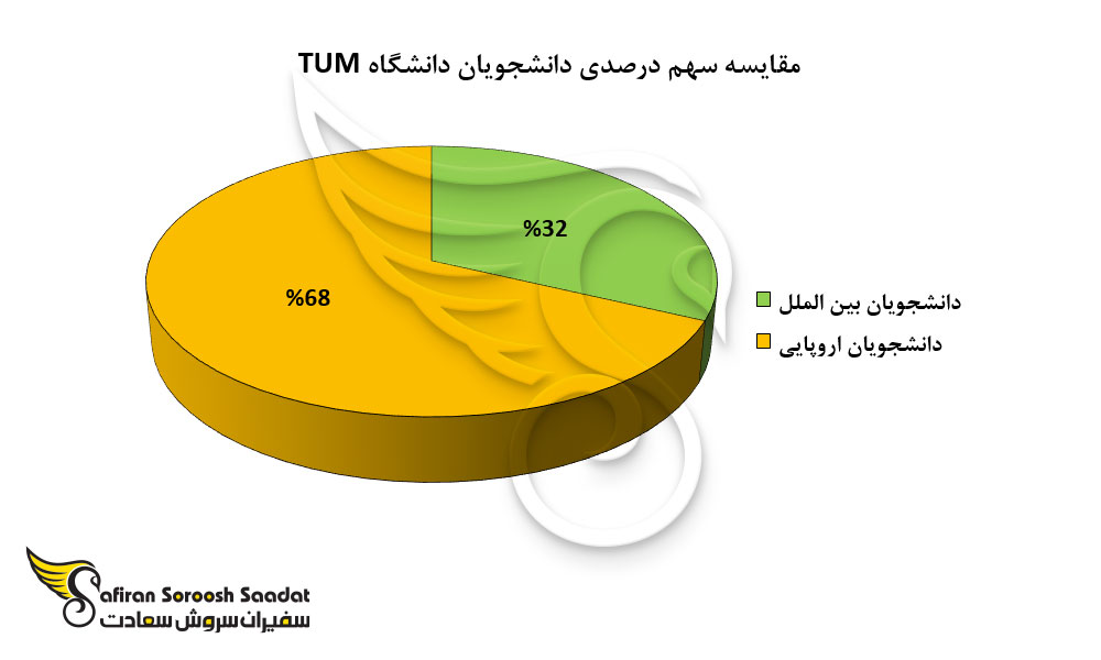 مقایسه سهم درصدی دانشجویان دانشگاه TUM